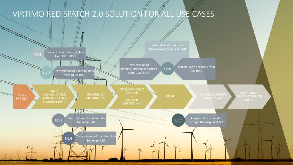 Redispatch 2.0: The Virtimo solution covers all use cases.